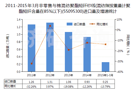 2011-2015年3月非零售與棉混紡聚酯短纖紗線(混紡指按重量計(jì)聚酯短纖含量在85%以下)(55095300)進(jìn)口量及增速統(tǒng)計(jì) 2011-2015年3月非零售與棉混紡聚酯短纖紗線(混紡指按重量計(jì)聚酯短纖含量在85%以下)(55095300)進(jìn)口量及增速統(tǒng)計(jì)